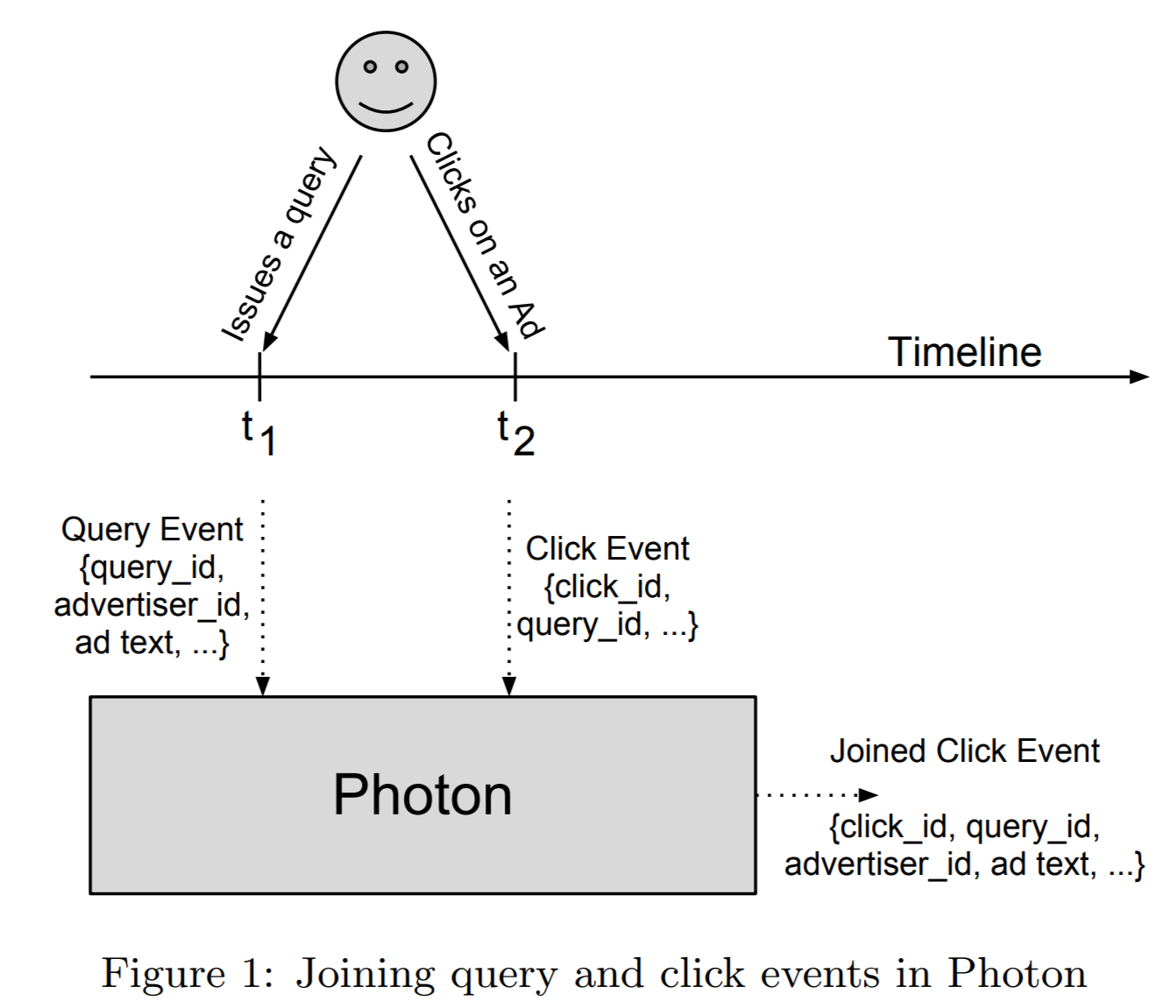 Joining query and click events in Photon